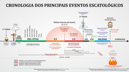 CRONOLOGIA DOS PRINCIPAIS EVENTOS ESCATOLÓGICOS |  Áudio Estudo + MAPA MENTAL Ilustrado da Cronologia dos Últimos Eventos | 282 Páginas